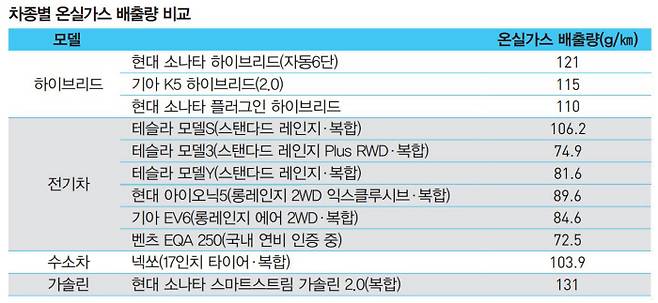※하이브리드차의 경우 김익 스마트에코 대표 집계 자료, 전기차·수소차 등은 공개된 연비 자료를 토대로 경향신문이 계산. 전기차 온실가스 배출량은 국가 온실가스 배출계수(457gCOE/㎾h) 적용. 수소차의 경우 수소 1t 생산 시 10t의 이산화탄소 배출 가정. 전 과정 평가 정보 미비로 운행 중 온실가스 배출량만 계산