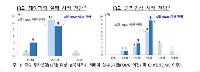 미국 테어퍼링, 금리인상 관련 IB 전망 [한국은행 제공.재판매 및 DB 금지]
