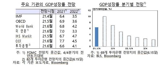 미국 GDP 성장률 관련 IB 전망 [한국은행 제공.재판매 및 DB 금지]