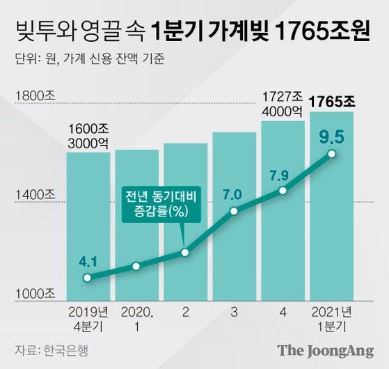 빚투와 영끌 속 1분기 가계빚 1765조원 증가 그래픽 이미지. [자료제공=한국은행]