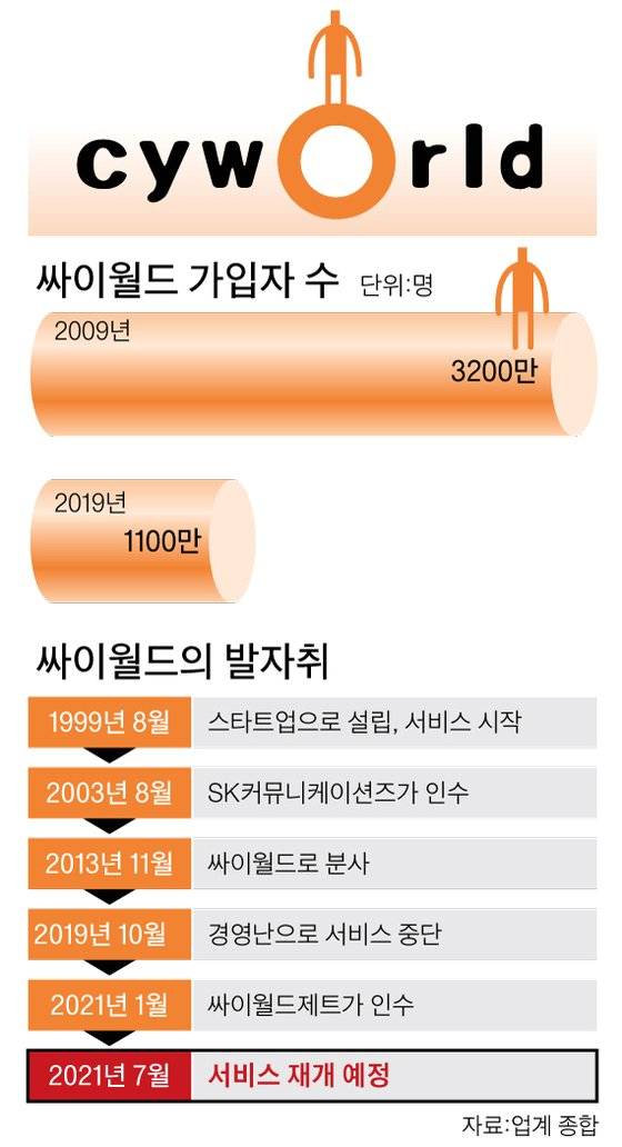 싸이월드 가입자 수, 싸이월드의 발자취. [자료제공=업계종합]