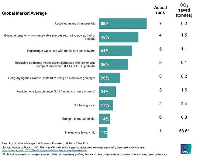 실제 감축효과 1위(연배출 58톤 감축) 아이를 1명 덜 낳는 것이었지만, 사람들은 재활용하기를 가장 효과적인 기후위기 대응으로 꼽았다.