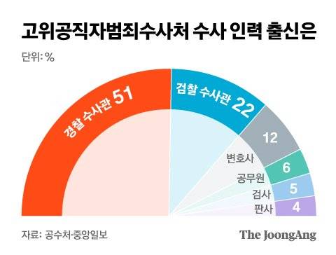 고위공직자범죄수사처 수사 인력 출신은. 그래픽=신재민 기자 shin.jaemin@joongang.co.kr