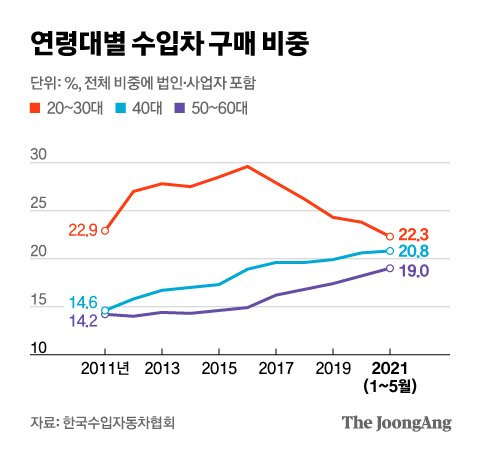 연령대별 수입차 구매 비중. 그래픽=김현서 kim.hyeonseo12@joongang.co.kr