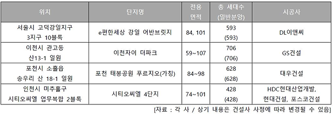 중형면적 갖춘 하반기 수도권 주요 분양 단지 [자료 = 각 사]