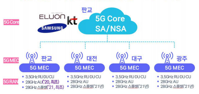 5G융합서비스 테스트베드. NIA 제공