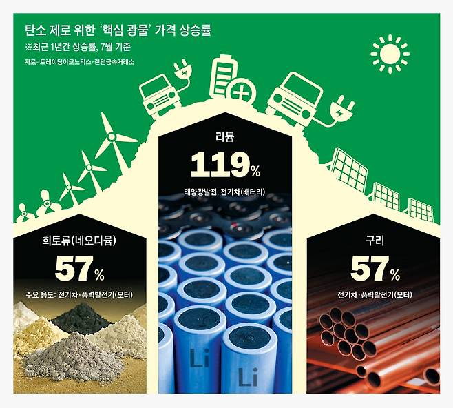 탄소 제로 위한 '핵심광물' 가격 상승률