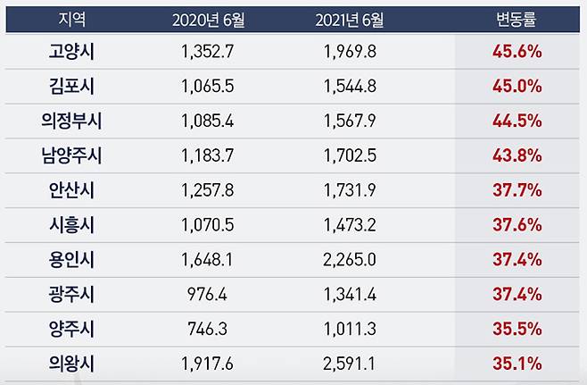 2020~2021년 경기도 3.3㎡당 아파트 평균매매가격 상승률 상위 10개 지역 [자료 = KB부동산]