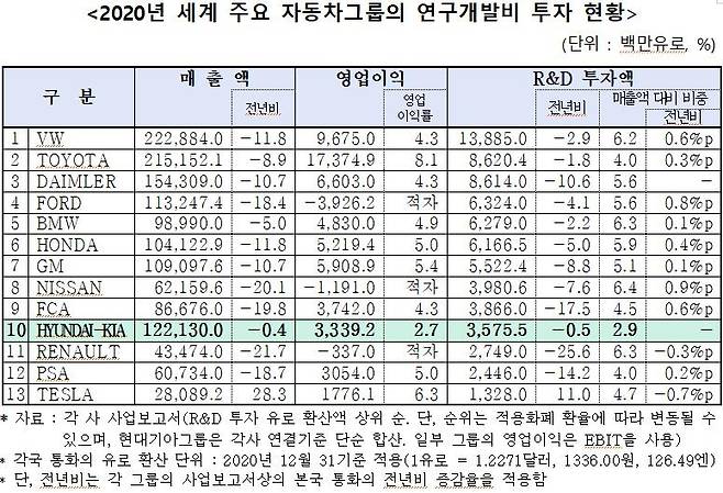 2020년 세계 주요 자동차그룹 연구개발비 투자 현황 [한국자동차산업협회 제공. 재판매 및 DB 금지]