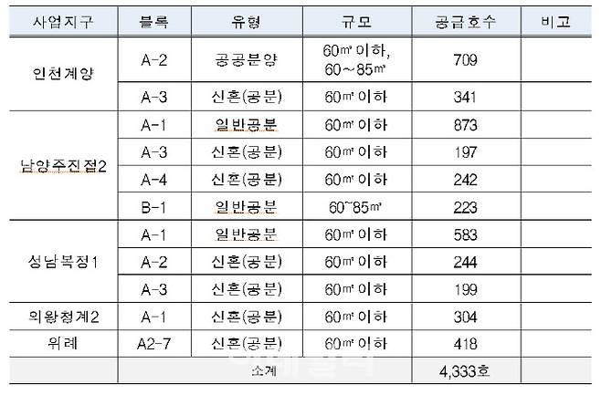 사전청약 1차(7월) 공급예정지구. (자료=LH)