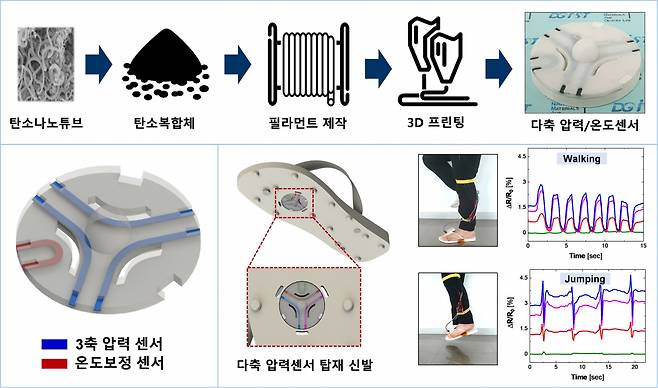 탄소복합체 3D프린팅 기반 압력센서 및 응용 모식도. (상) 탄소나노튜브 (CNT) 기반 탄소나노복합체 필라먼트 제작 및 상용 3D에의 응용. (하-좌) 다축 압력센서와 온도보정센서가 탑재된 센서 조감도. (하-우) 개발 센서가 탑재된 신발 조감도 및 보행분석에의 응용.[DGIST 제공]