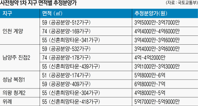 사전청약 1차 지구 면적별 추정분양가. 국토교통부 자료