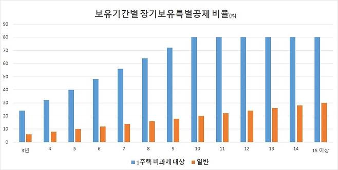 ※ 1주택 비과세 대상은 같은 기간 거주 요건도 충족한 경우. 자료: 국세청