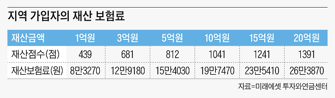 지난해 건보료 기준. 올해는 이보다 약간 보험료가 올랐다. 건강보험공단 사이트에서 검색할 수 있다.