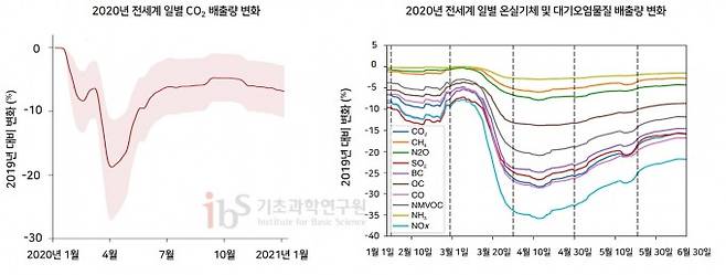 [그림4] 2019년 대비 2020년 1월 1일부터 2020년 12월 31일까지 전 세계 일별 이산화탄소 배출량의 변화(왼쪽)와 2020년 1월 1일부터 2020년 6월 30일까지 여러 온실기체 및 대기오염물질의 전 세계 일별 배출량 변화(오른쪽). Quere et al., 2021, Forster et al., 2020