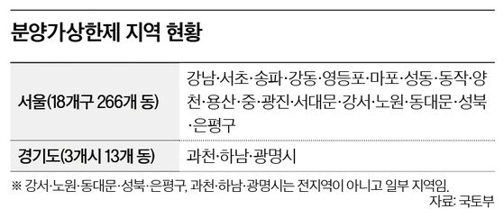 분양가상한제 지역 현황