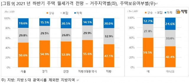 직방 제공