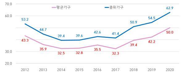 ▲ 2012년에서 2020년까지 평균 소득 가구 및 중위 소득 가구가 서울 평균가 아파트를 구입하기 위해 저축하는데 걸리는 년수. ⓒ민주노동연구원