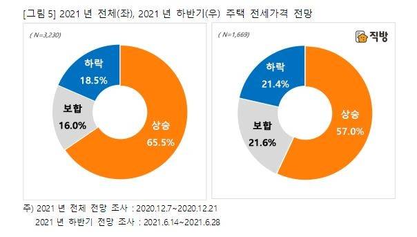 하반기 전셋값 상승 설문 결과 [직방 제공, 재판매 및 DB 금지]
