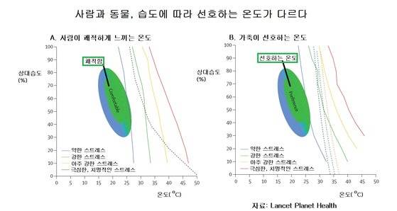 상대 습도에 따라 사람이 쾌적하게 느끼는 온도대와 가축이나 가금류가 선호하는 온도대는 파란색(시원함)이나 녹색(따뜻함)으로 표시됐다. 그림 (A)에서 검은색 점선은 단일 치명적인 온도 임계값을 나타낸다. 그림(B)에 나타난 점선들은 가축의 종류별 온도 임계값으로 소 돼지보다 토끼(노란색 점선)의 임계값이 상대적으로 높음을 보여준다.