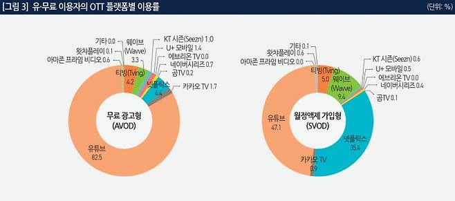 ▲정보통신정책연구원(KISDI)이 6월15일 발간한 'OTT 유·무료 이용행태 분석' 중 결제유형별 OTT 플랫폼 이용률