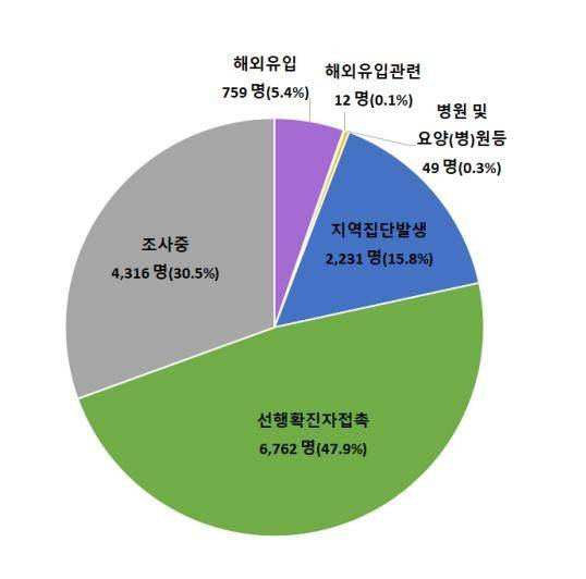 최근 2주간 감염경로 [중앙방역대책본부 제공. 재판매 및 DB 금지]