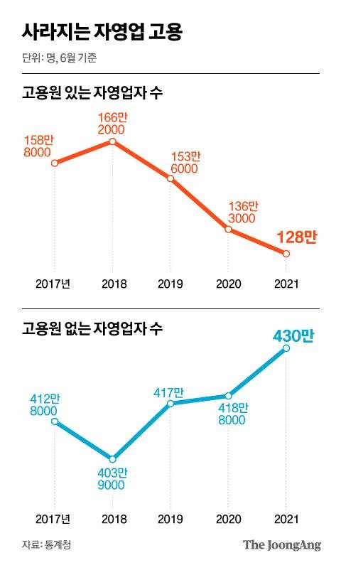 사라지는 자영업 고용. 그래픽=차준홍 기자 cha.junhong@joongang.co.kr