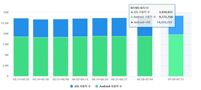 배달의민족 주간활성이용자(WAU)는 최근 데이터 집계 기간인 이달 5~11일 1400만명을 돌파하며 사상 최대 기록을 썼다. [모바일인덱스]