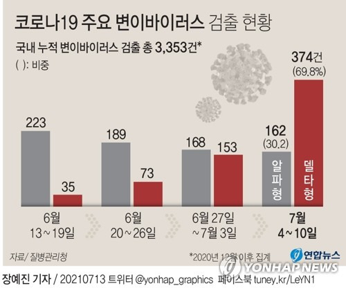 [그래픽] 코로나19 주요 변이바이러스 검출 현황 (서울=연합뉴스) 장예진 기자 = 13일 중앙방역대책본부에 따르면 최근 1주간(7.4∼10) 국내에서 영국, 남아프리카공화국(남아공), 브라질, 인도 등 이른바 주요 4종 변이 바이러스에 감염된 확진자는 536명이다. 이 가운데 인도에서 유래한 델타형 변이가 374명으로, 전체의 69.8%에 달했다.
    jin34@yna.co.kr
    트위터 @yonhap_graphics  페이스북 tuney.kr/LeYN1