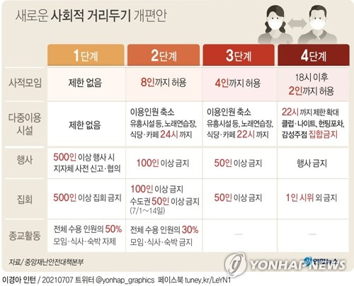 [그래픽] 새로운 사회적 거리두기 개편안 (서울=연합뉴스) 장예진 기자 = 정부는 7일 기존 사회적 거리두기 2단계를 일주일간 더 연장하기로 했다고 밝혔다.
    당초 이달 초부터 적용될 예정이던 새 거리두기 체계 3단계를 즉각 시행하지 않은 것은 방역 긴장감이 느슨해질 수 있기 때문이라는 것이다.
    jin34@yna.co.kr
    트위터 @yonhap_graphics  페이스북 tuney.kr/LeYN1