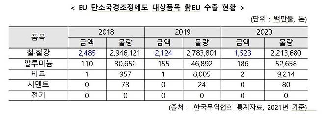 자료:산업통상자원부