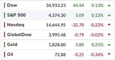 뉴욕증시 지수별 14일(현지시간) 종가. 마켓워치