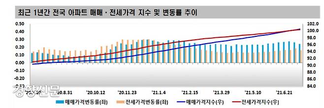 자료/한국부동산원