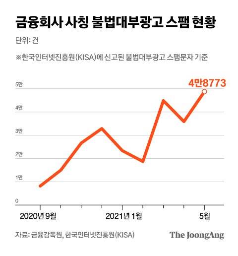 금융회사 사칭 불법대부광고 스팸 현황. 그래픽=차준홍 기자 cha.junhong@joongang.co.kr