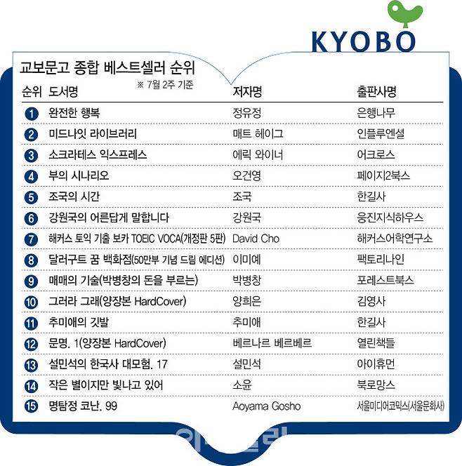 교보문고 종합 베스트셀러 순위(그래픽=이데일리 김일환 기자)