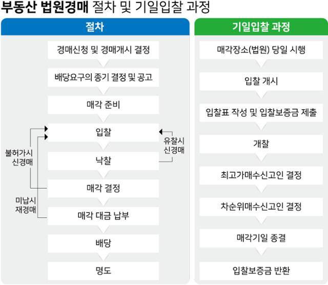 부동산 법원경매 절차 및 기일입찰 과정. 그래픽=강준구 기자