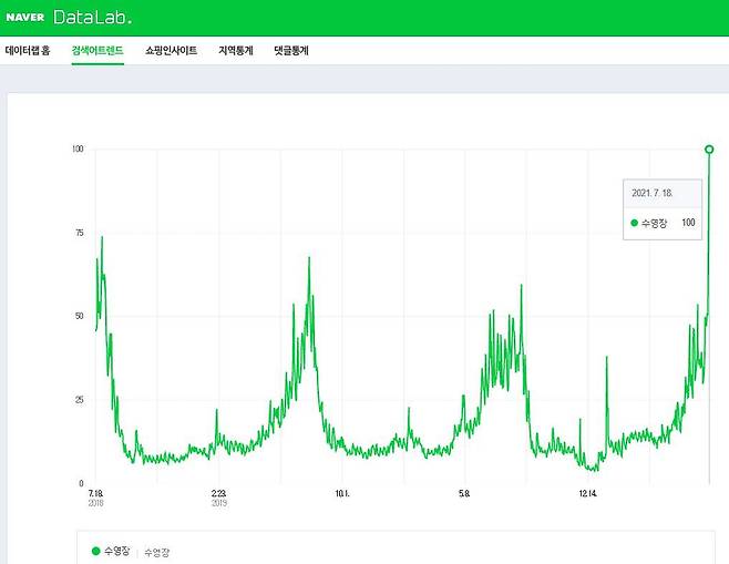 지난 18일(일요일) 네이버에서 '수영장'이란 키워드로 검색한 횟수가 2016년 집계 이후 최대치를 기록했다. /네이버