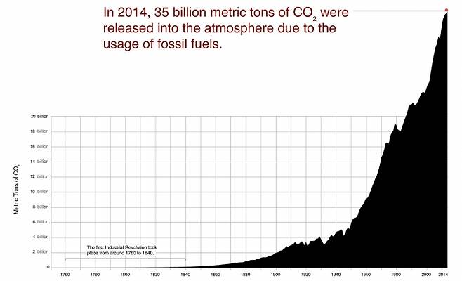 1800년 이후 시간이 갈수록 이산화탄소 배출량이 급증했다.  [사진=NASA 기후변화]