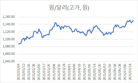 연초 이후 원·달러 환율 장중 고가 일별 변동 추이. (자료=한국은행경제통계시스템)