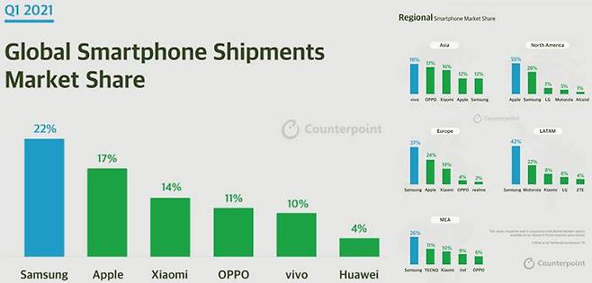 2021년 1분기 전 세계 스마트폰 시장 점유율 및 지역별 점유율. 출처=카운터포인트리서치