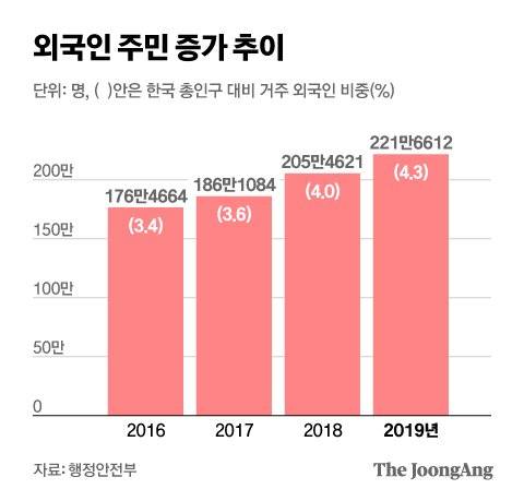 외국인 주민 증가 추이. 그래픽=김현서 kim.hyeonseo12@joongang.co.kr