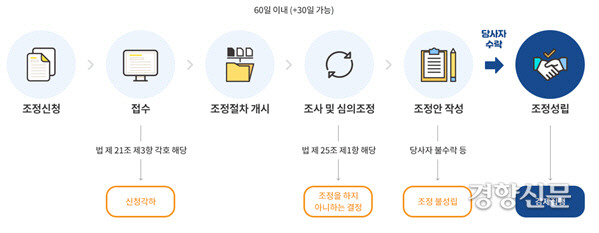 분쟁조정 절차. LH자료