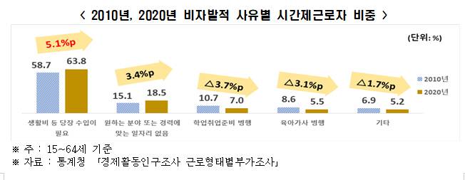 2010년, 2020년 비자발적 사유별 시간제근로자 비중 [자료 = 한국경제연구원]