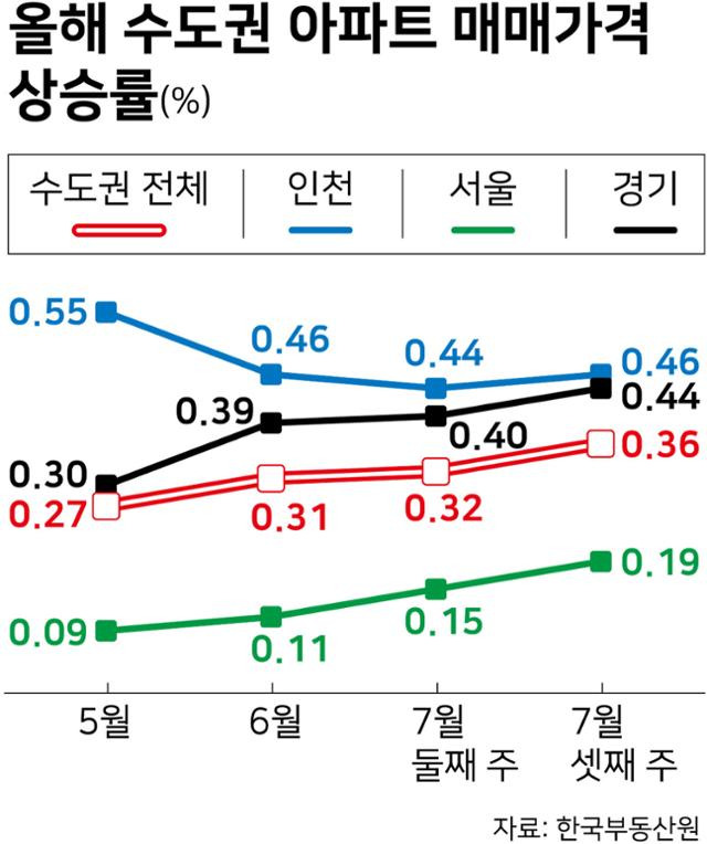 올해 수도권 아파트 매매가격. 그래픽=강준구 기자