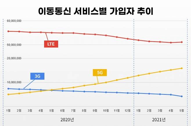 이동통신 서비스별 가입자 추이