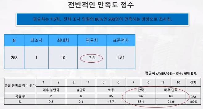 [한국기업에 근무하는 베트남 직원들의 만족도 연구 보고서 캡처. 재판매 및 DB 금지]