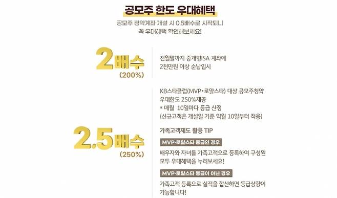 증권사별로 일정 기준 충족시 공모주 청약한도를 우대해주는 서비스를 제공하고 있습니다. 사진은 KB증권의 공모주 한도 우대혜택 이벤트 내용 [사진=KB증권]