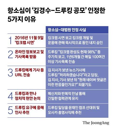 항소심이 ‘김경수-드루킹 공모’ 인정한 5가지 이유 그래픽 이미지.