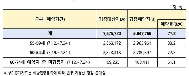 [코로나19 예방접종대응추진단 제공. 재판매 및 DB금지]