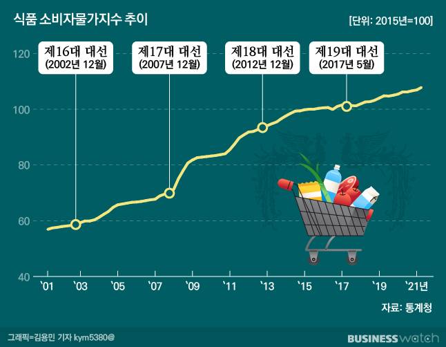 식품 소비자물가지수 추이/그래픽=김용민 기자 kym5380@